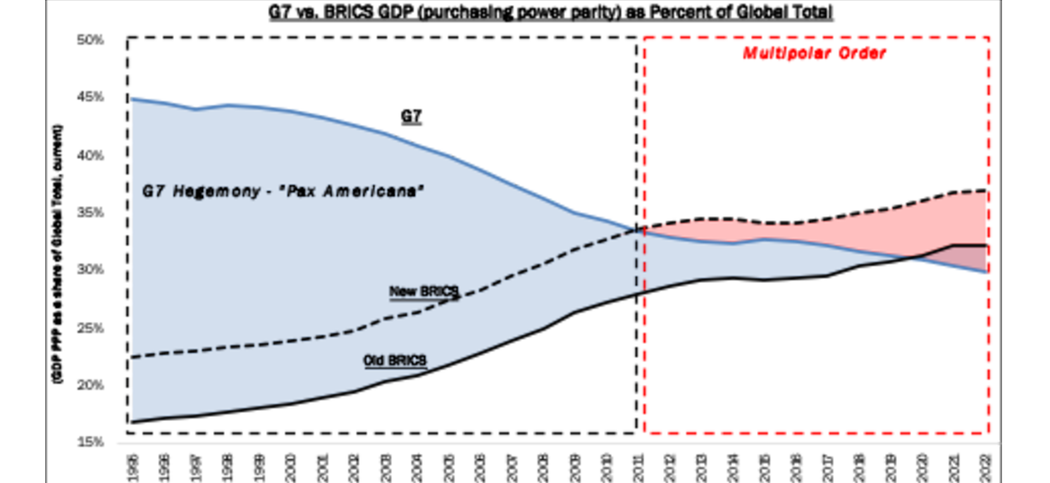 G7 vs. BRICS GDP as percent of global total