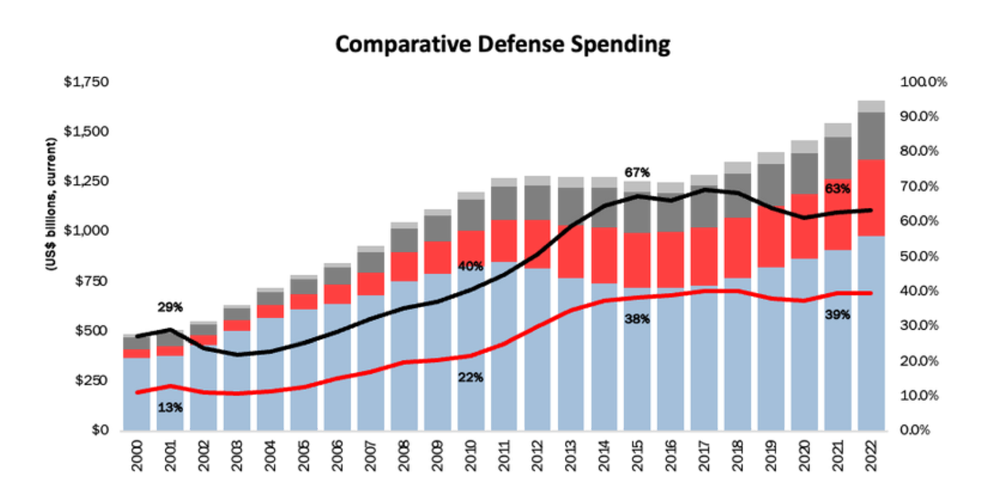 Comparative defense spending