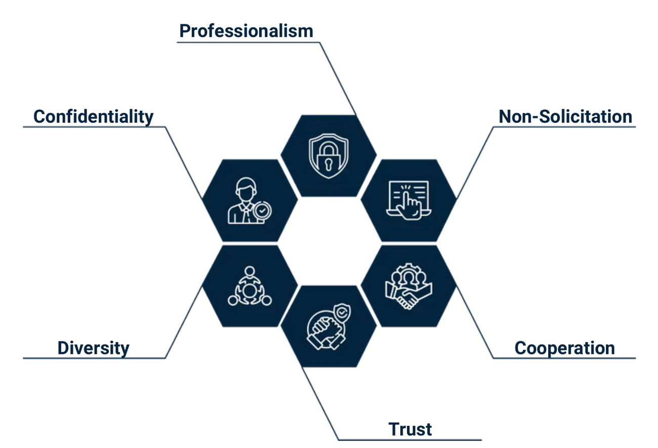 Diagram of TFOA’s six core values: Professionalism, Non-Solicitation, Cooperation, Trust, Diversity, Confidentiality