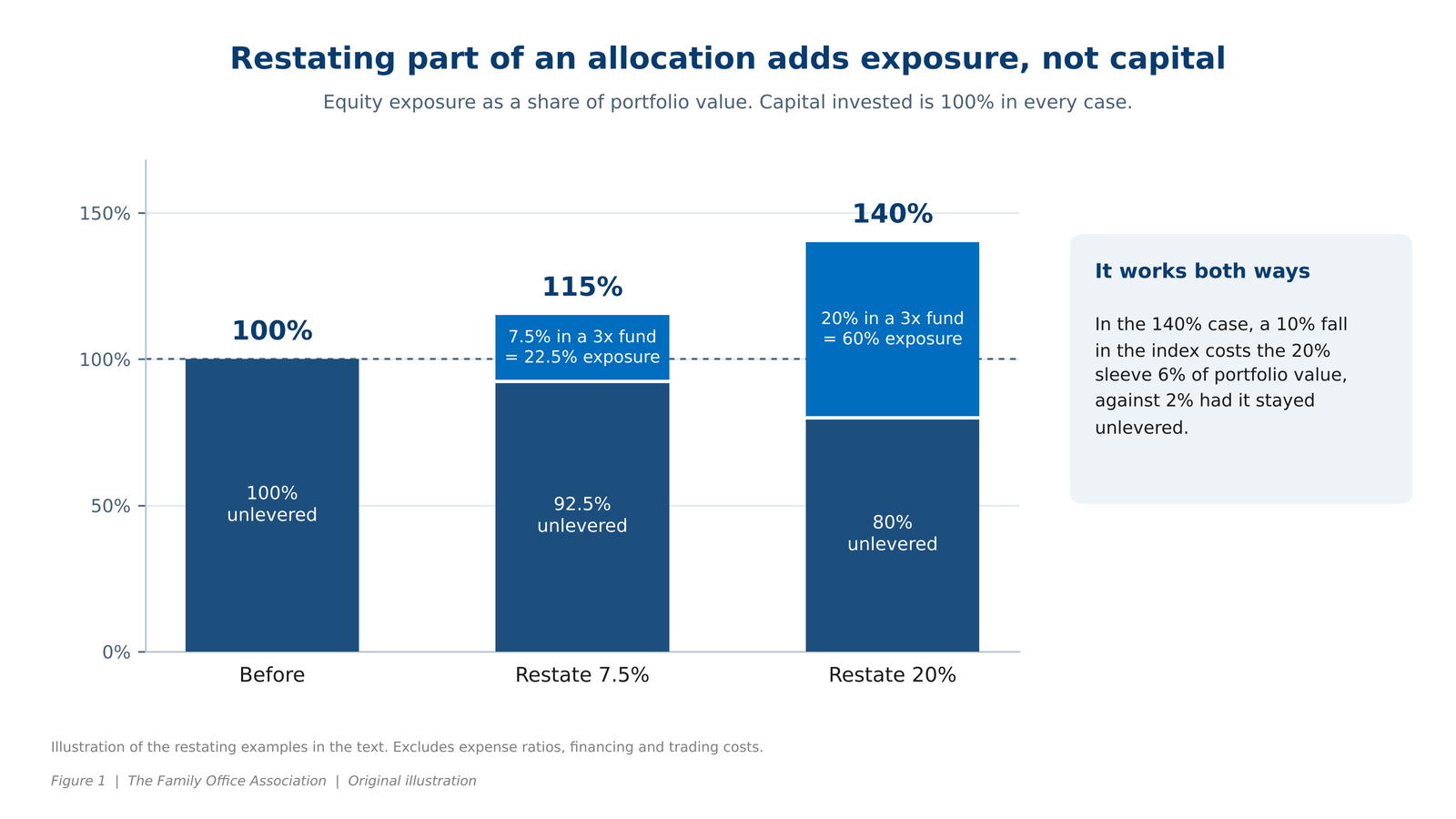 Bar chart: restating 7.5% or 20% of an index position into a 3x fund raises equity exposure from 100% to 115% or 140% with no new capital