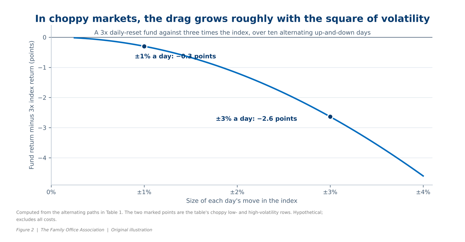 Chart: the cost of the daily reset on a flat alternating path rises roughly with the square of the daily move