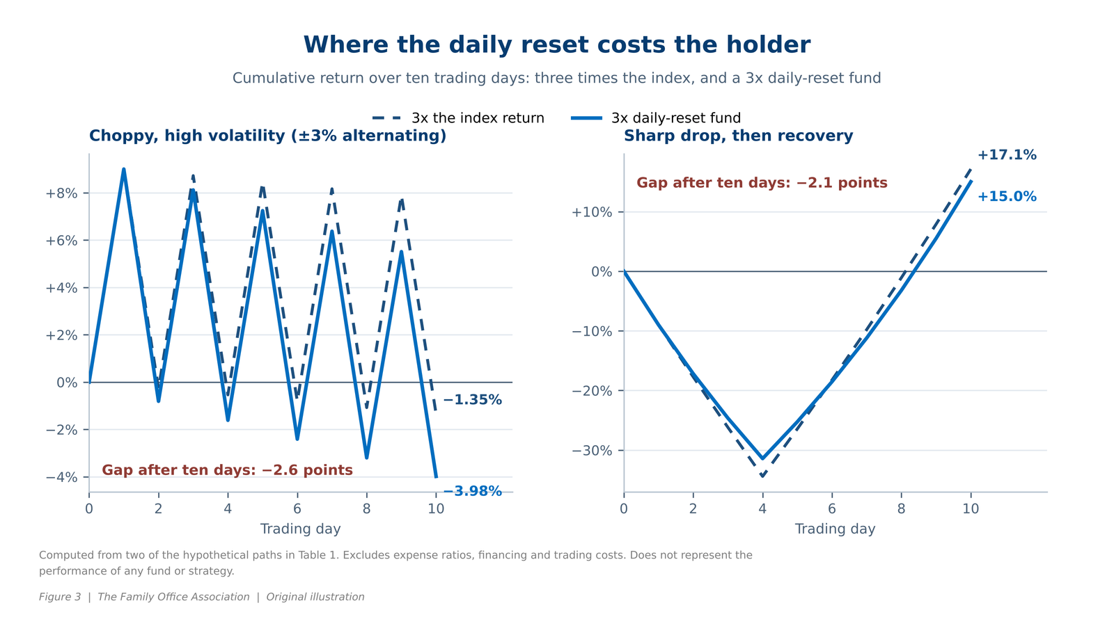 Line charts: ten-day paths of a 3x daily-reset fund against three times the index, choppy and sharp drop then recovery