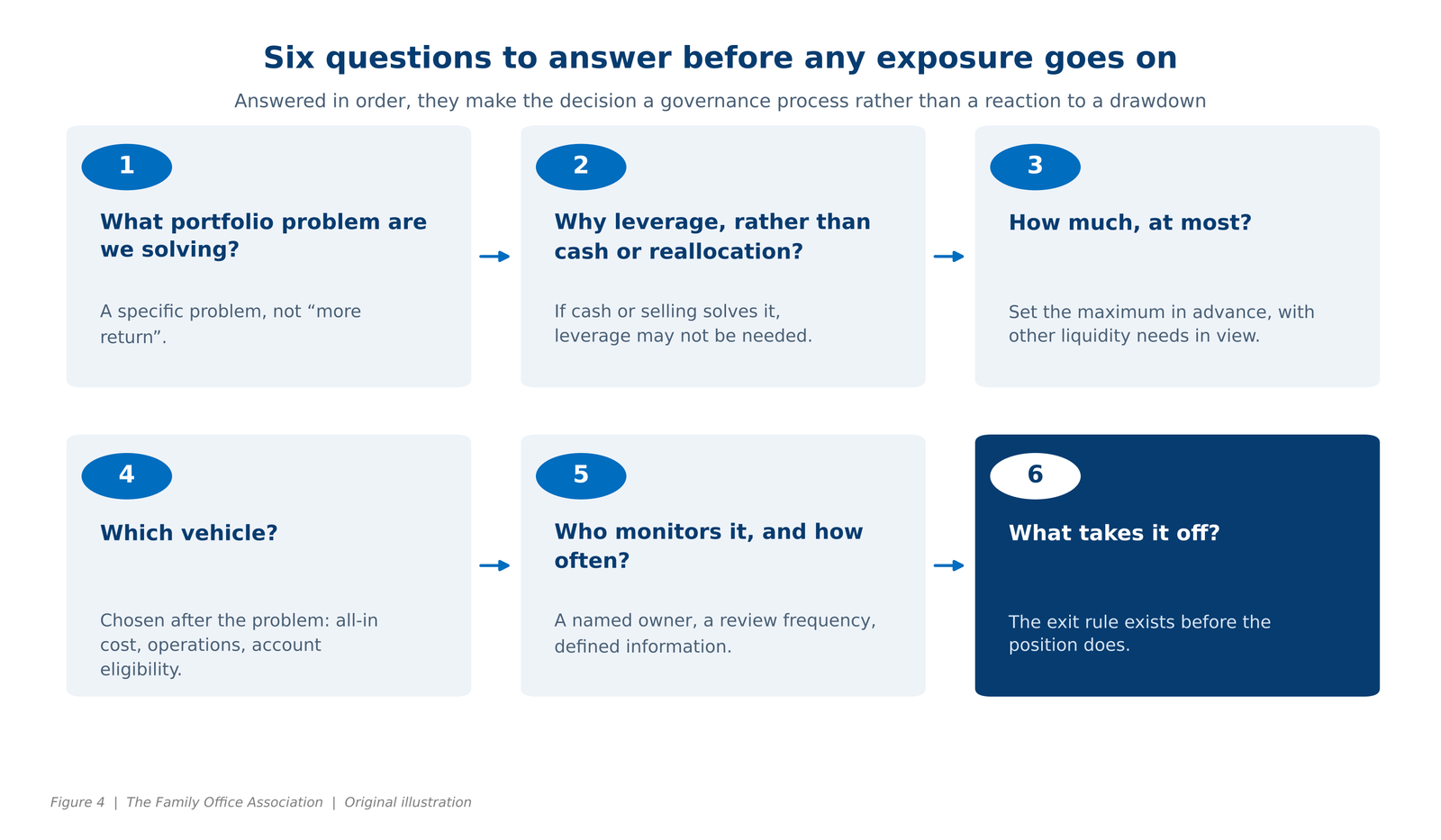 Diagram: the six questions to answer, in order, before any exposure goes on