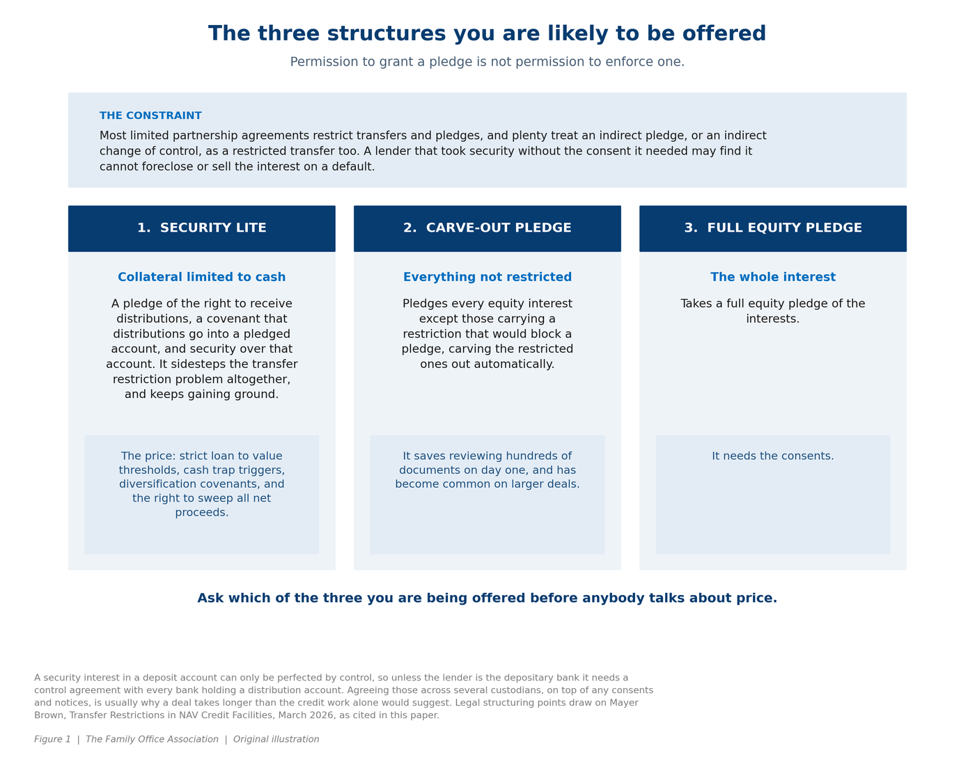 The three NAV structures available to a family office and the trade-off each one carries