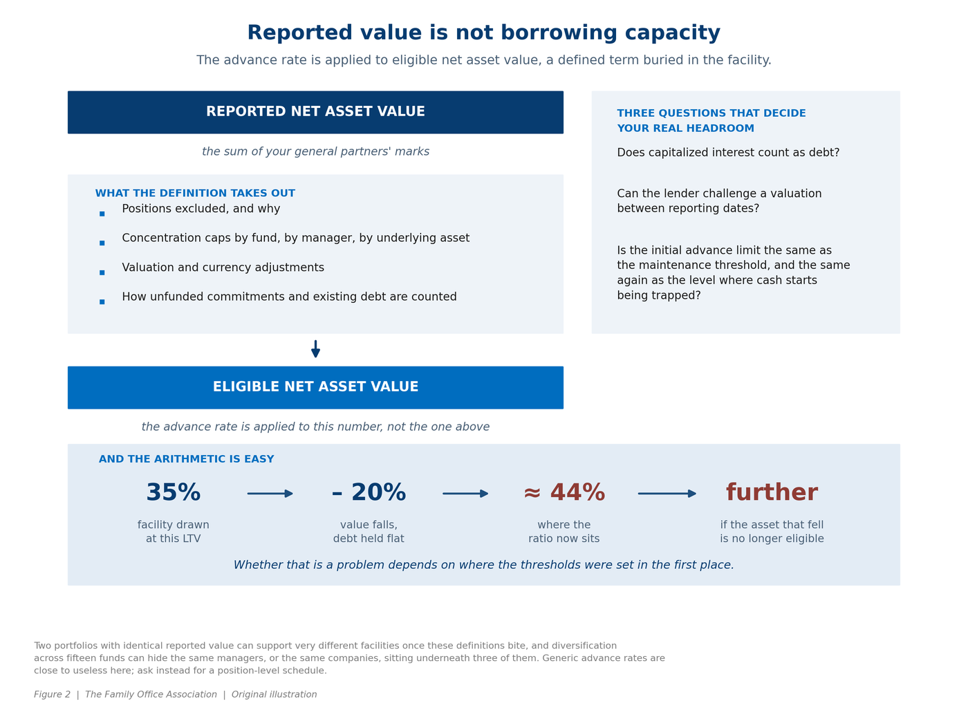 Why reported net asset value overstates borrowing capacity, and the arithmetic of a 20 per cent markdown