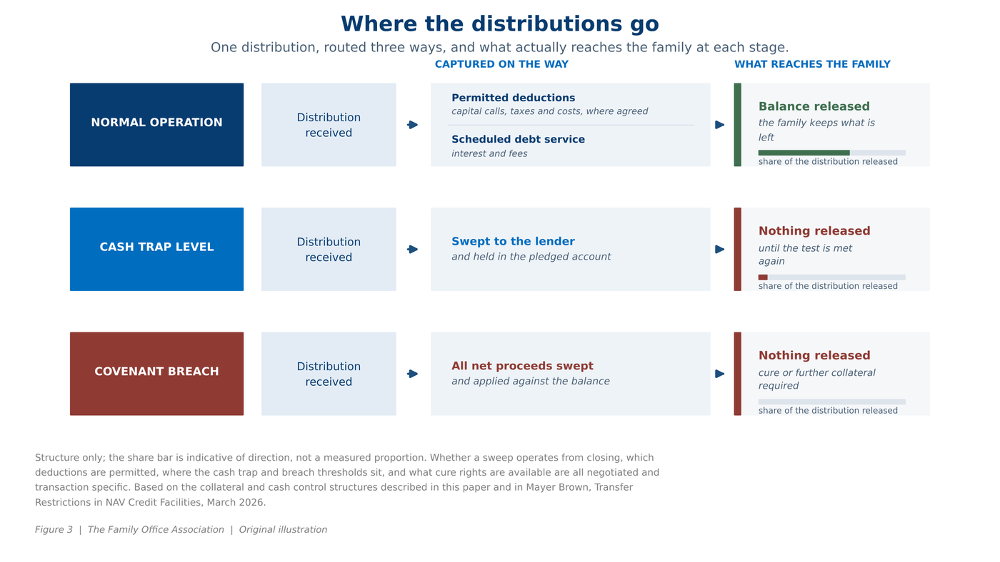 Where distributions go under normal operation, at cash trap level and in covenant breach