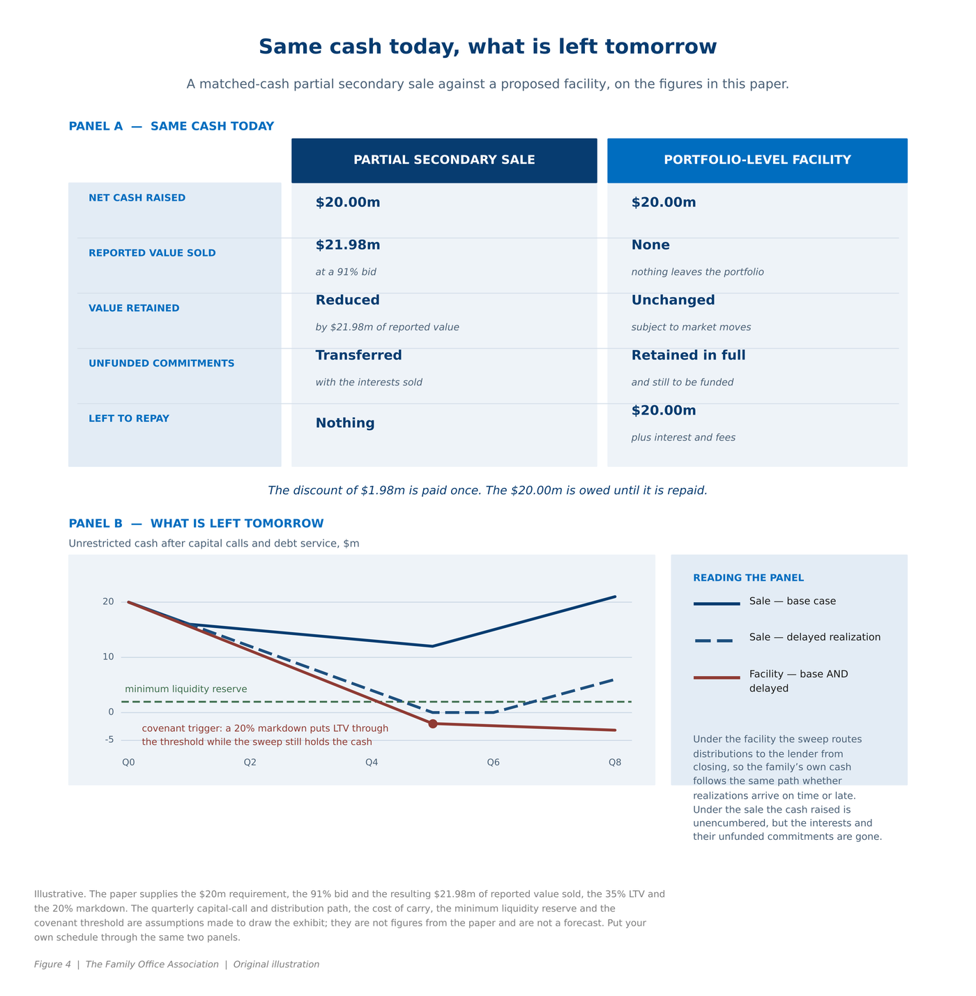 A matched-cash partial secondary sale compared against a proposed NAV facility