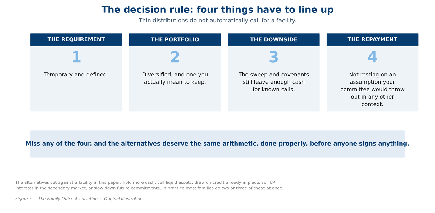 The four tests a family office should apply before borrowing against a private markets portfolio