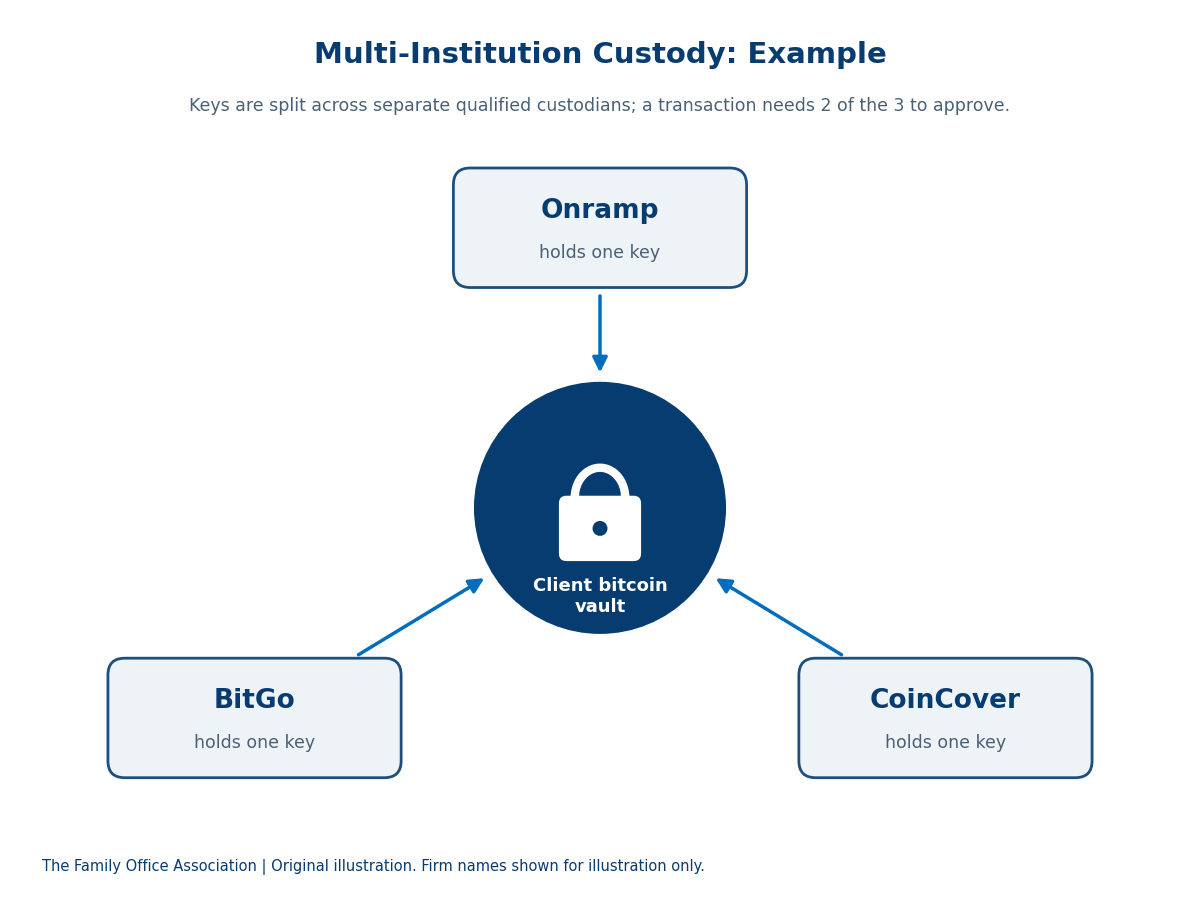 Multi-institution custody example: Onramp, BitGo and CoinCover each hold one key to the client bitcoin vault; 2 of the 3 must approve a transaction.
