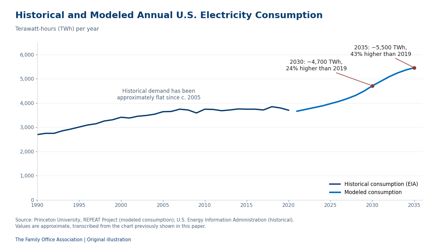 Historical and modeled annual U.S. electricity consumption: roughly flat near 3,700 to 3,800 TWh since about 2005, modeled to reach about 4,700 TWh in 2030 and 5,500 TWh in 2035.
