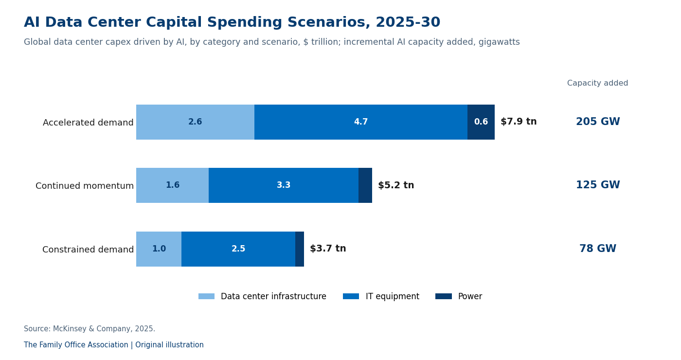 Chart: AI data center capital spending scenarios, 2025-30