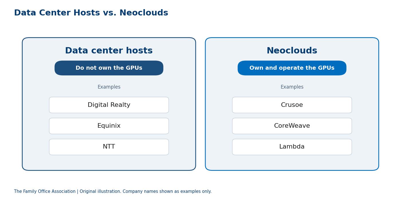 Diagram: data center hosts vs. neoclouds