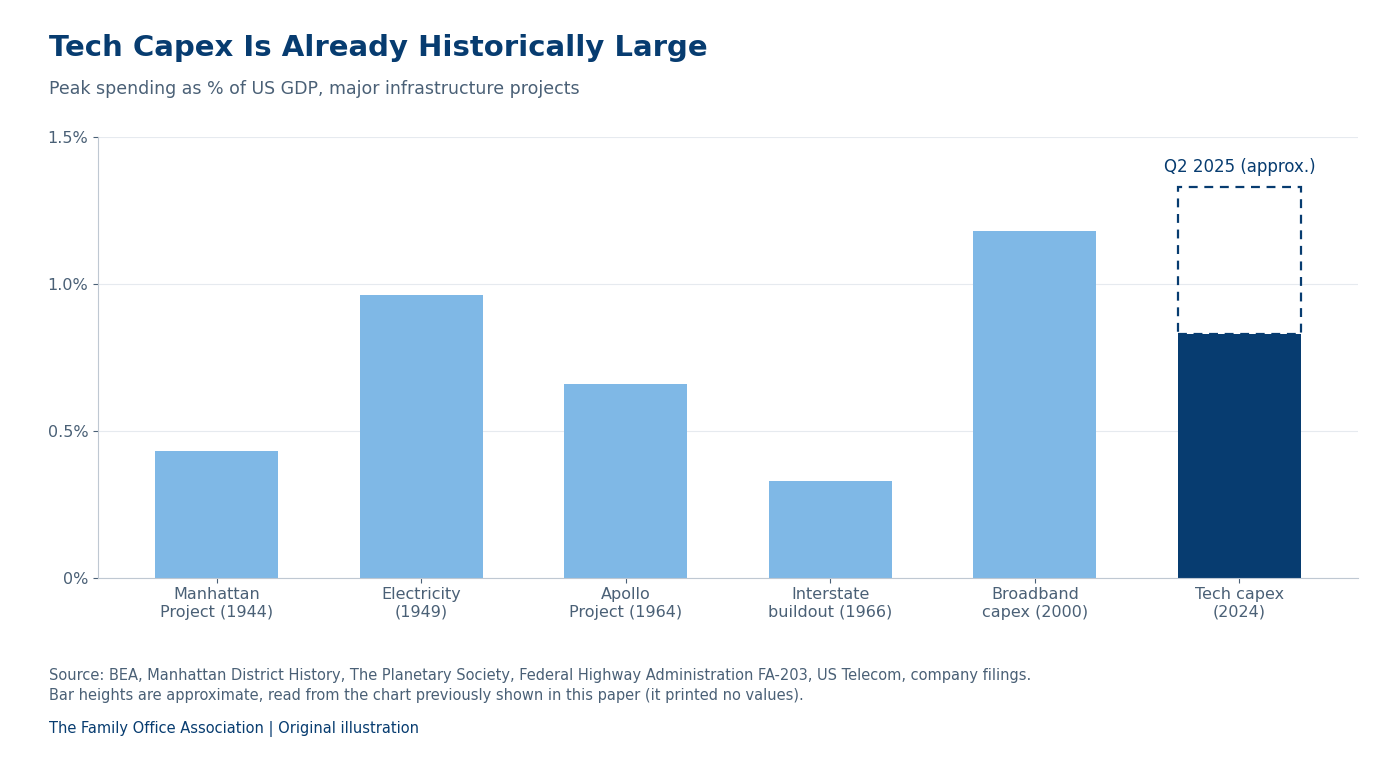 Chart: peak spending as a percentage of US GDP for major infrastructure projects, including tech capex