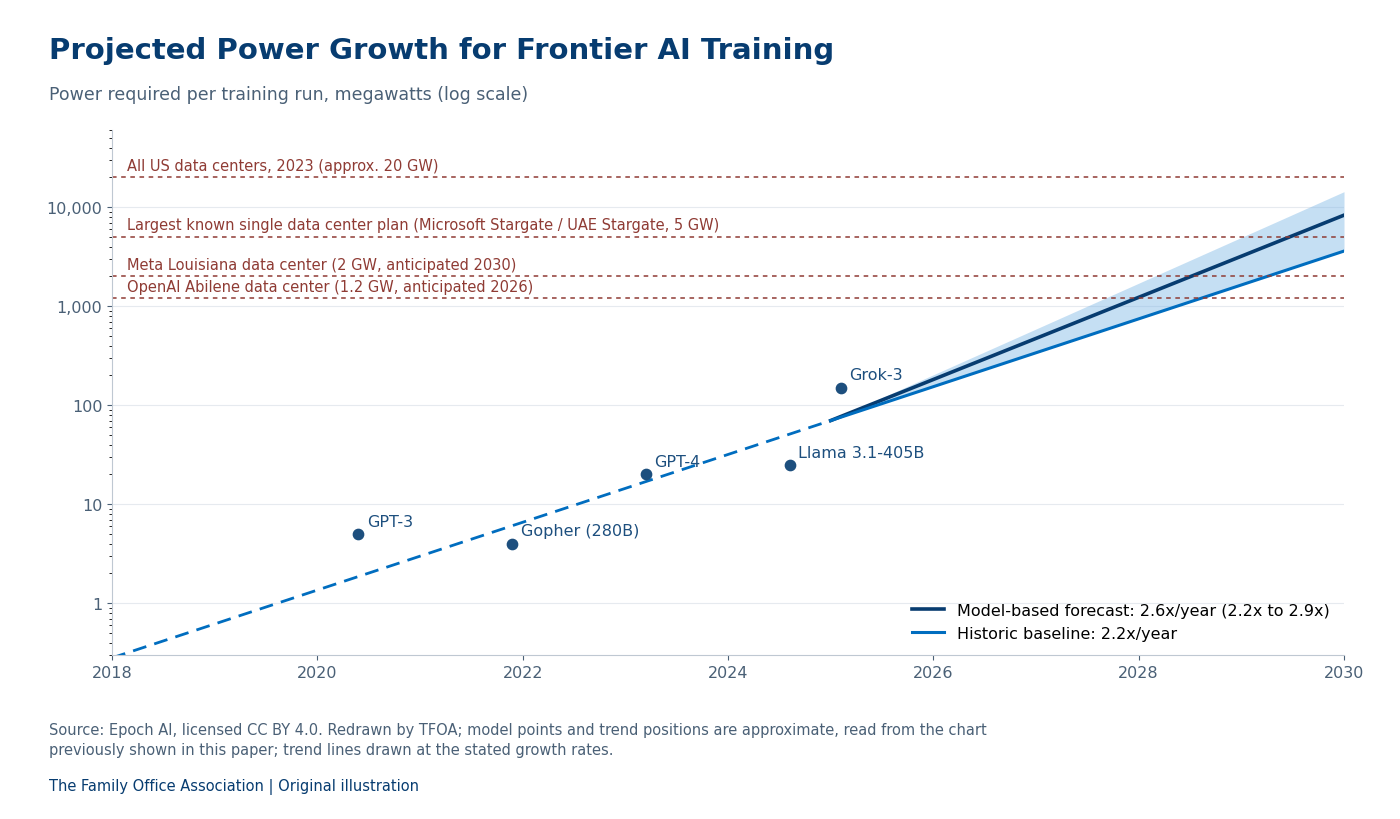 Chart: projected power growth per frontier AI training run, megawatts (log scale)