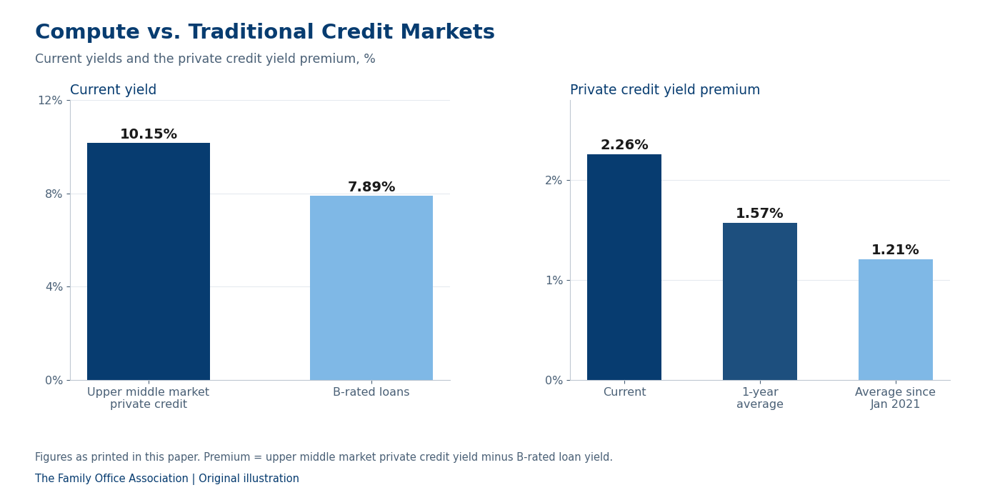 Chart: compute vs. traditional credit market yields and the private credit yield premium