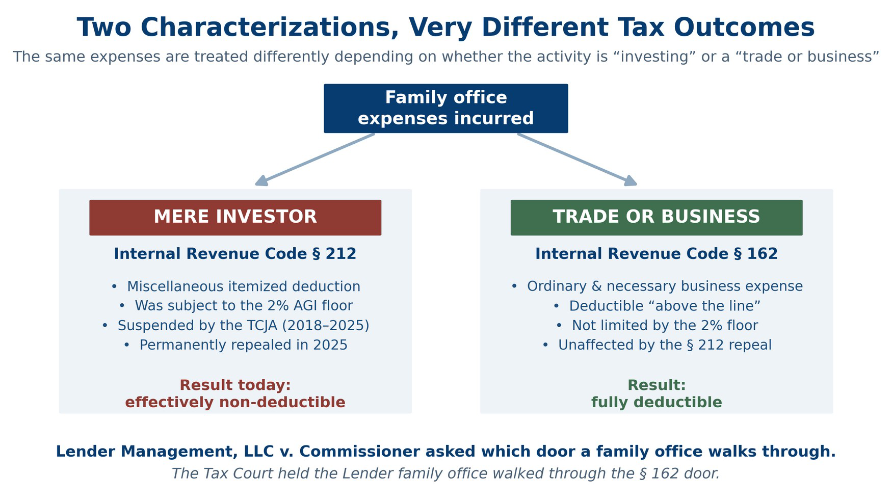 Diagram: the same family office expenses treated as investing under Section 212 or as a trade or business under Section 162