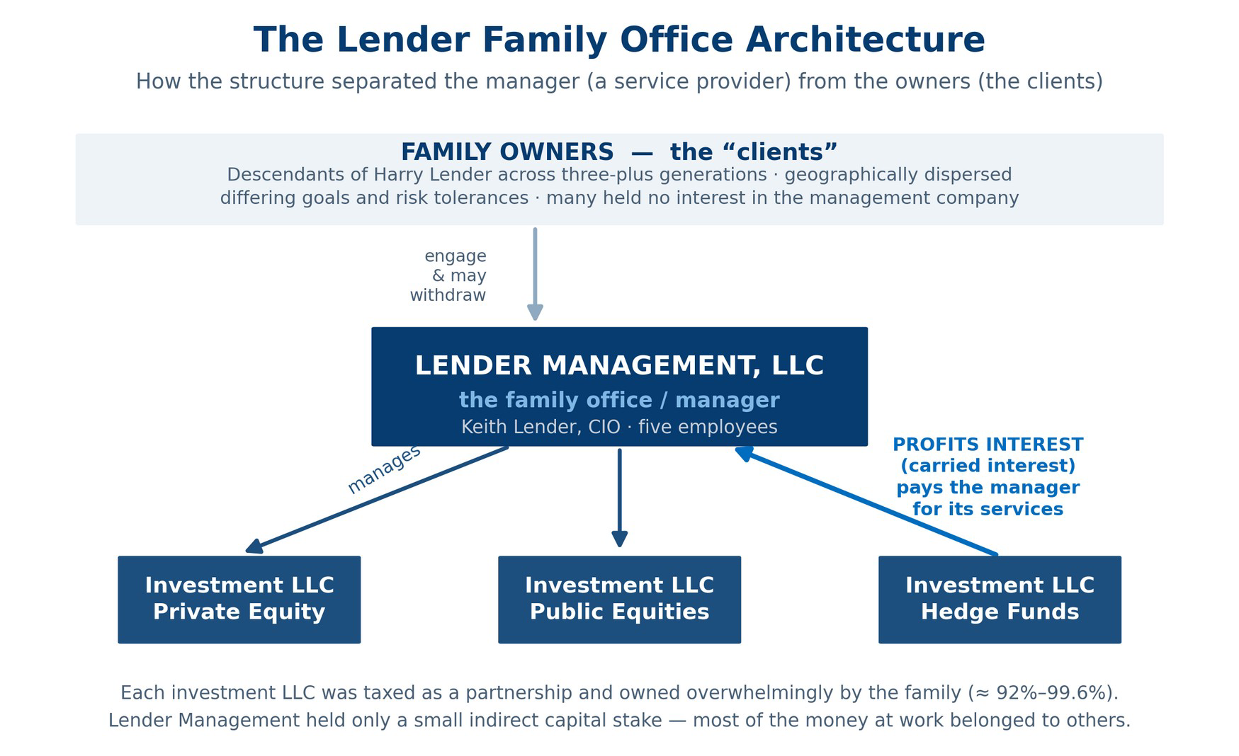Diagram: the Lender family office structure - family owners, Lender Management LLC as manager, and three investment LLCs