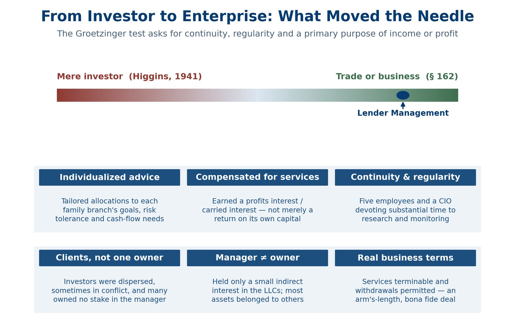 Diagram: the factors that moved the Lender family office from mere investor toward trade or business