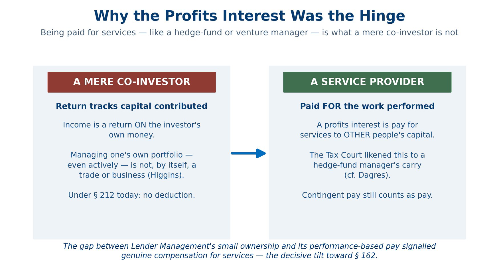 Diagram: a mere co-investor versus a service provider paid by a profits interest