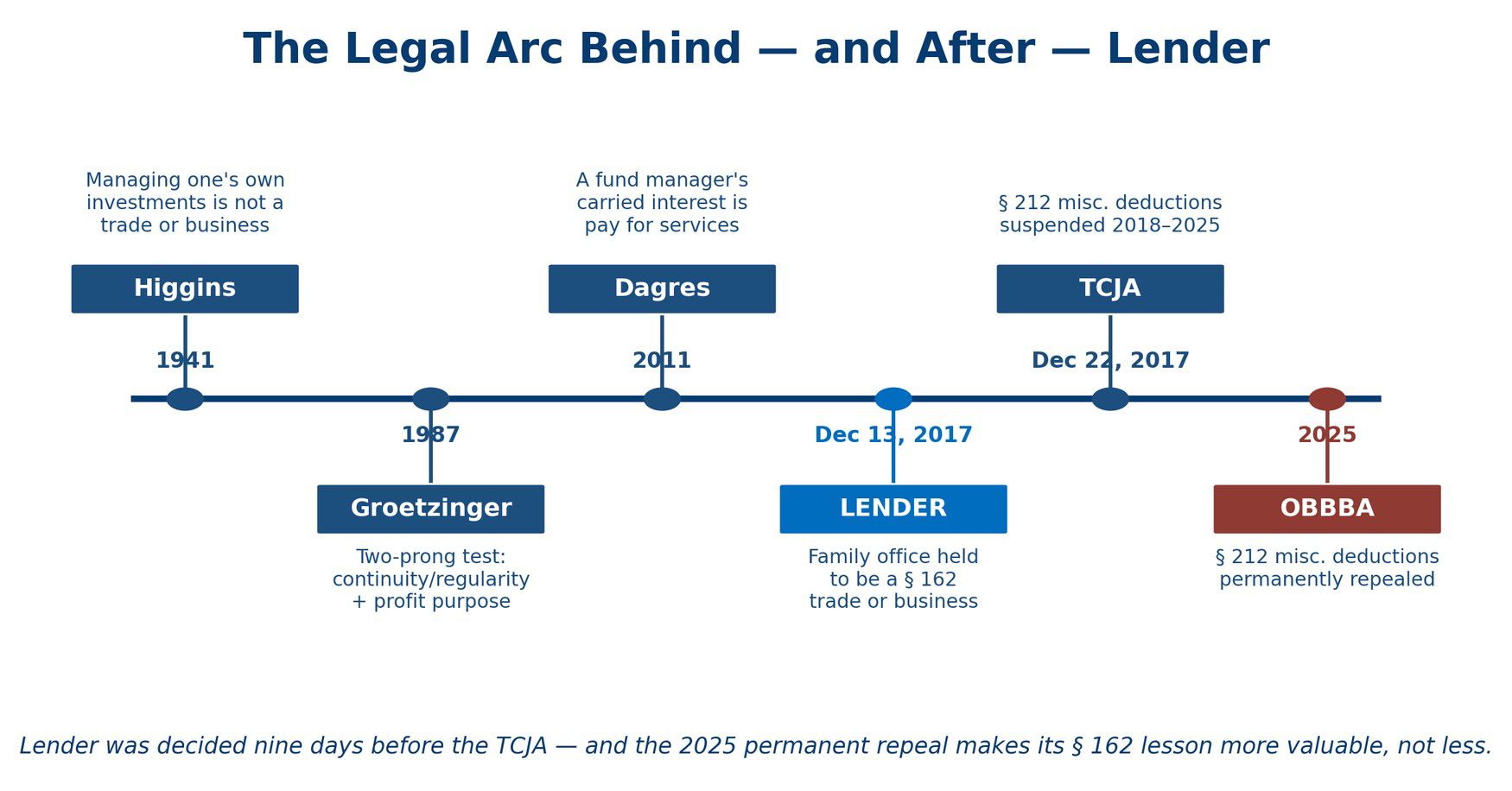 Timeline: the legal arc from Higgins (1941) through Lender (2017) to the 2025 permanent repeal