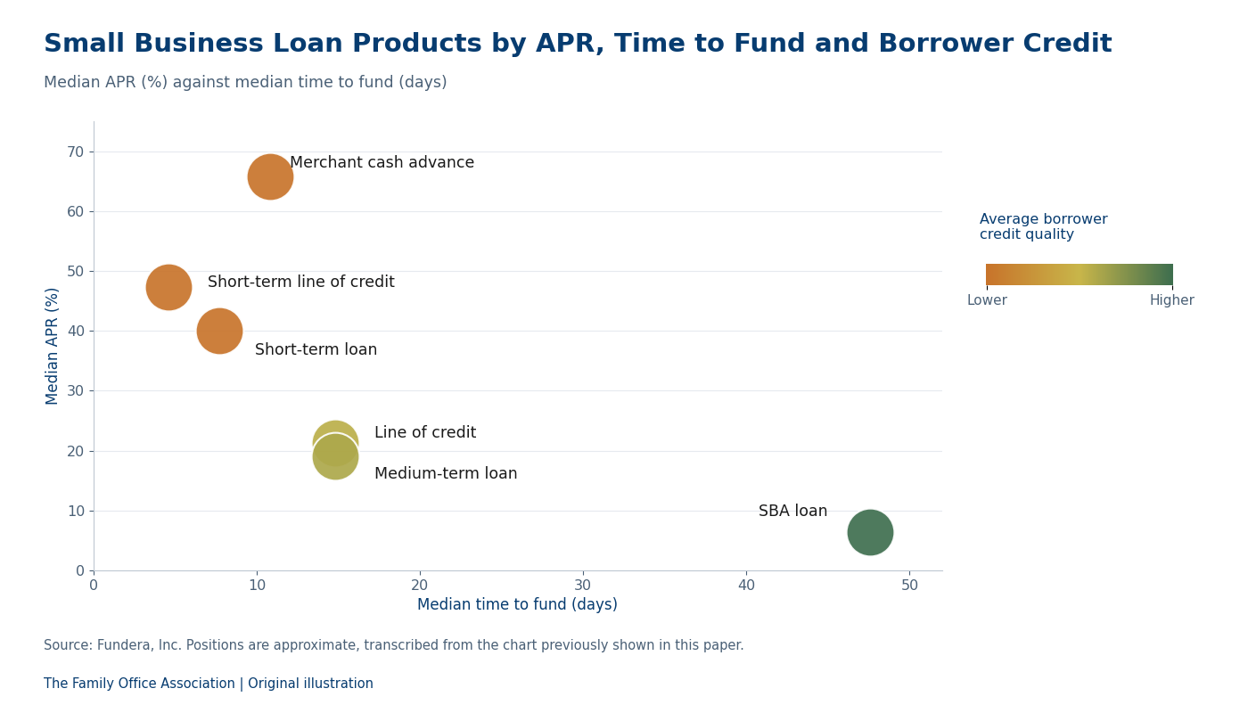 Small business loan products by median APR and median time to fund: merchant cash advances carry the highest APR; SBA loans the lowest APR but the longest time to fund.