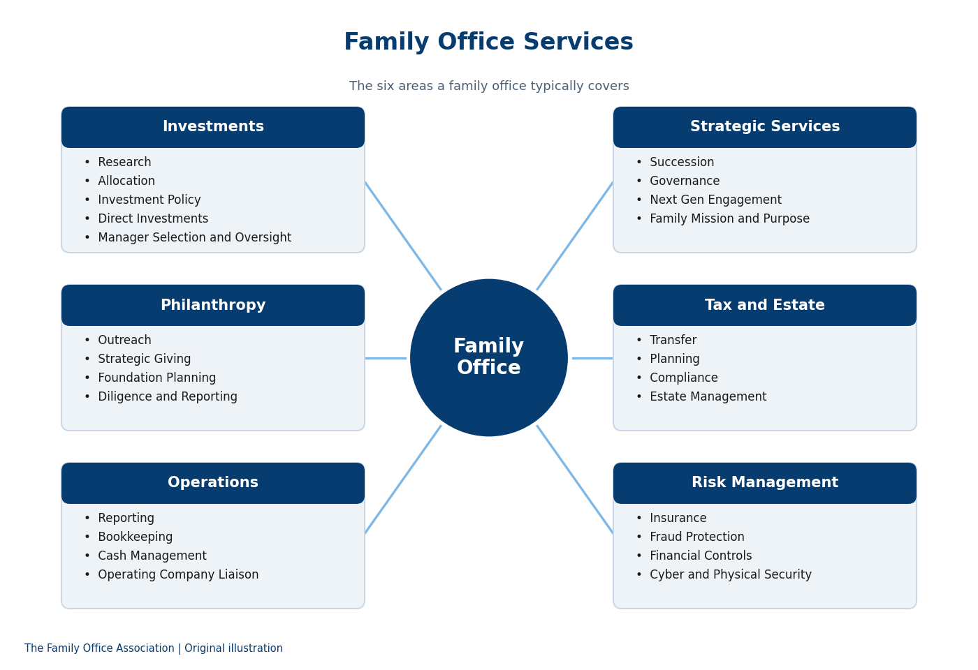 Diagram: the six areas of family office services - investments, strategic services, tax and estate, risk management, operations and philanthropy