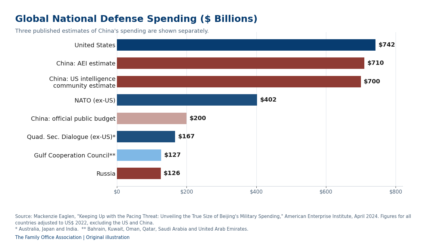 Global national defense spending in $ billions: United States 742; China AEI estimate 710; China US intelligence community estimate 700; NATO ex-US 402; China official budget 200; Quad ex-US 167; Gulf Cooperation Council 127; Russia 126.