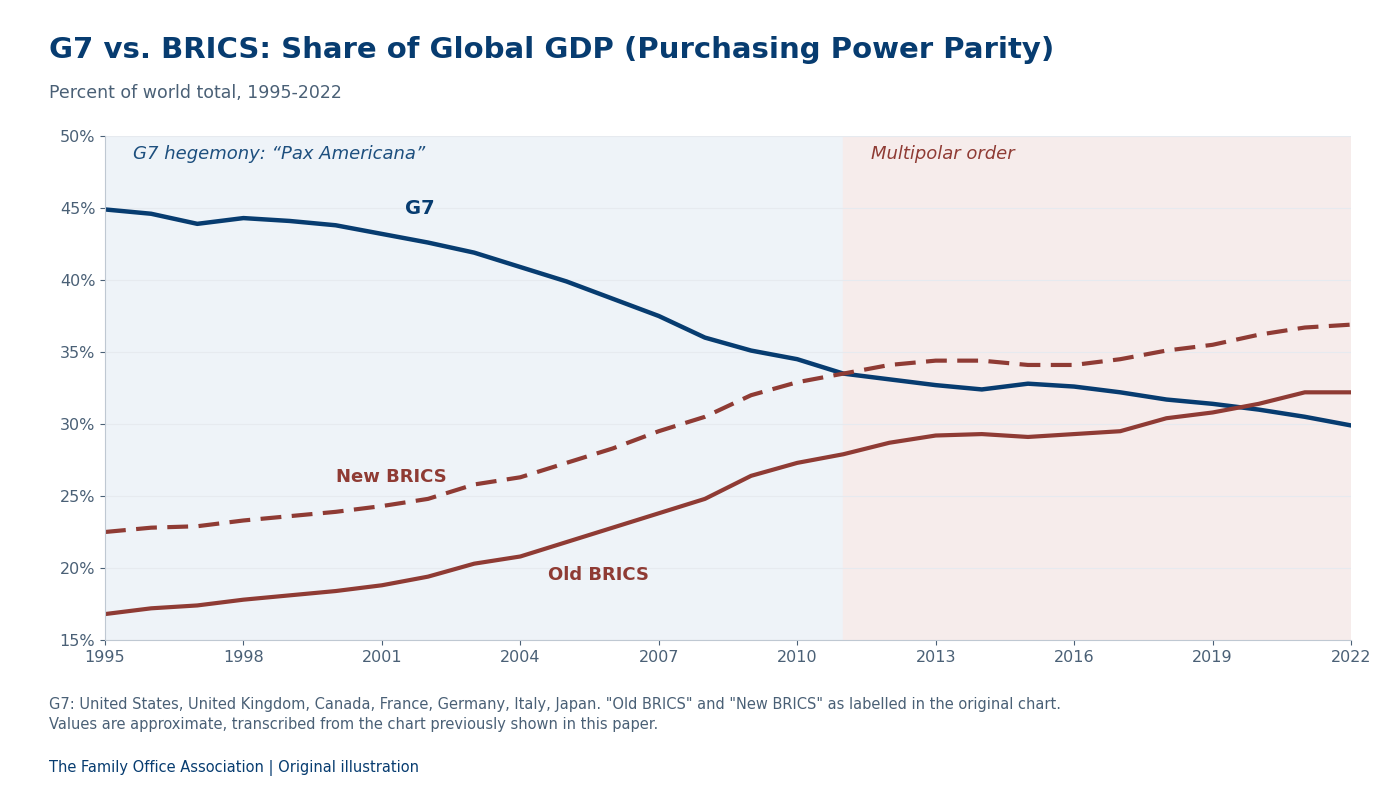 G7 versus BRICS share of global GDP at purchasing power parity, 1995 to 2022: the G7 share falls from about 45% to about 30% while the BRICS share rises.
