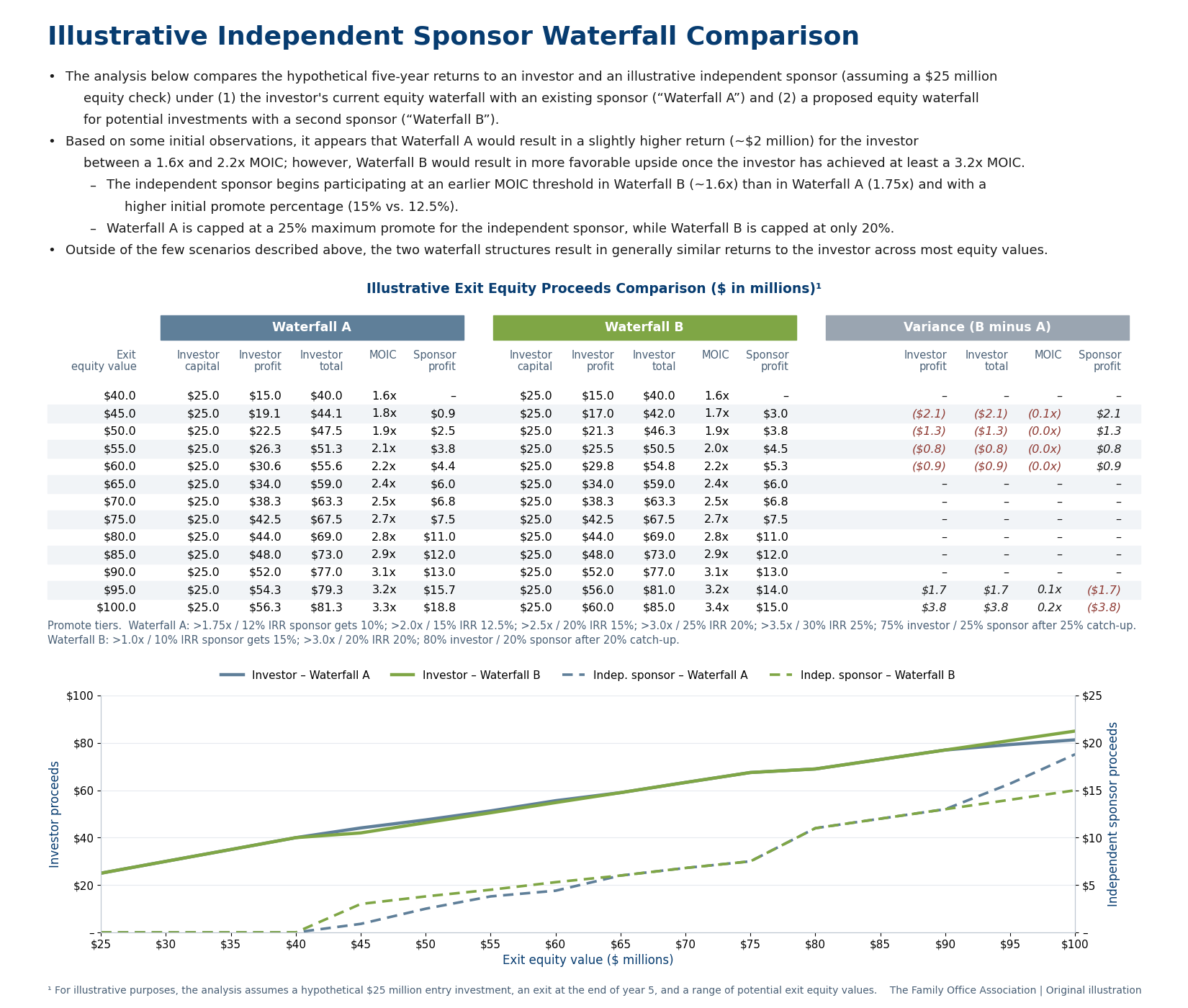 Illustrative independent sponsor waterfall comparison: investor and sponsor proceeds under Waterfall A and Waterfall B at exit equity values from $40 million to $100 million.